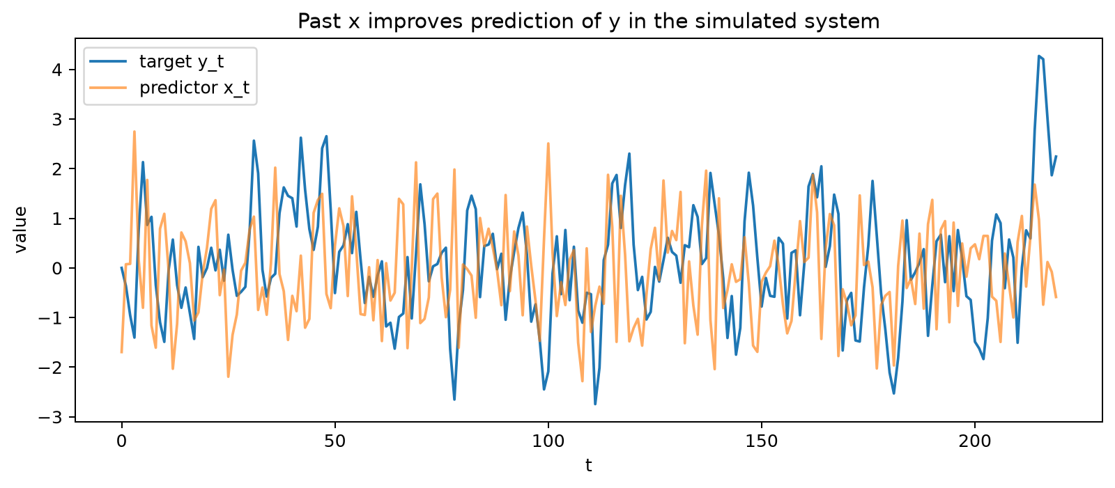 Granger predictability