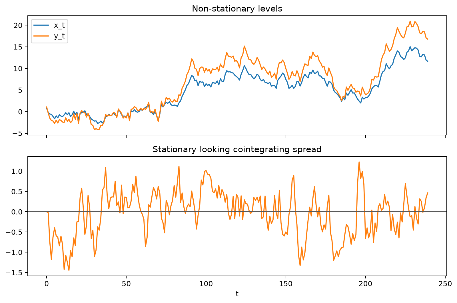 Cointegrating spread
