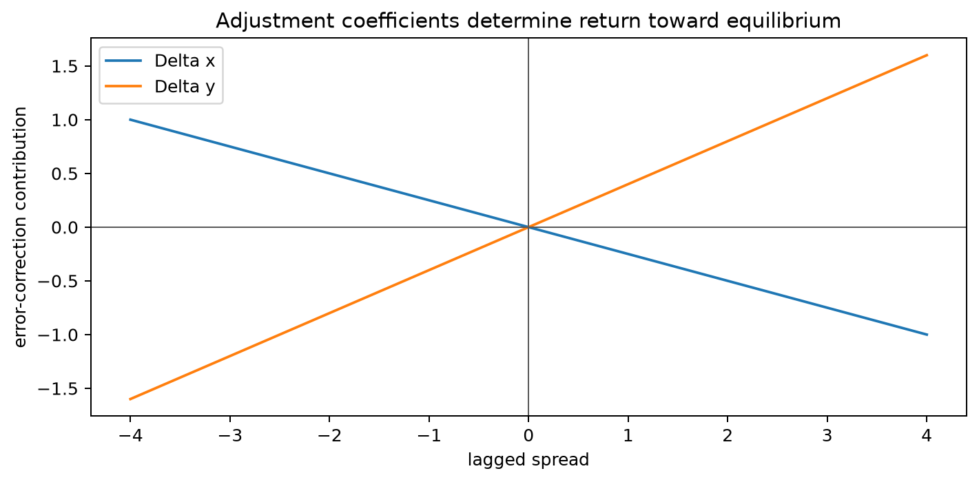 VECM adjustment