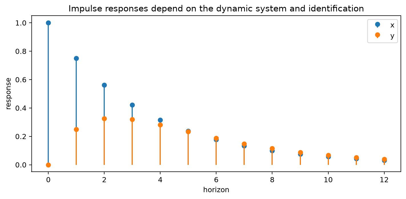 Impulse response