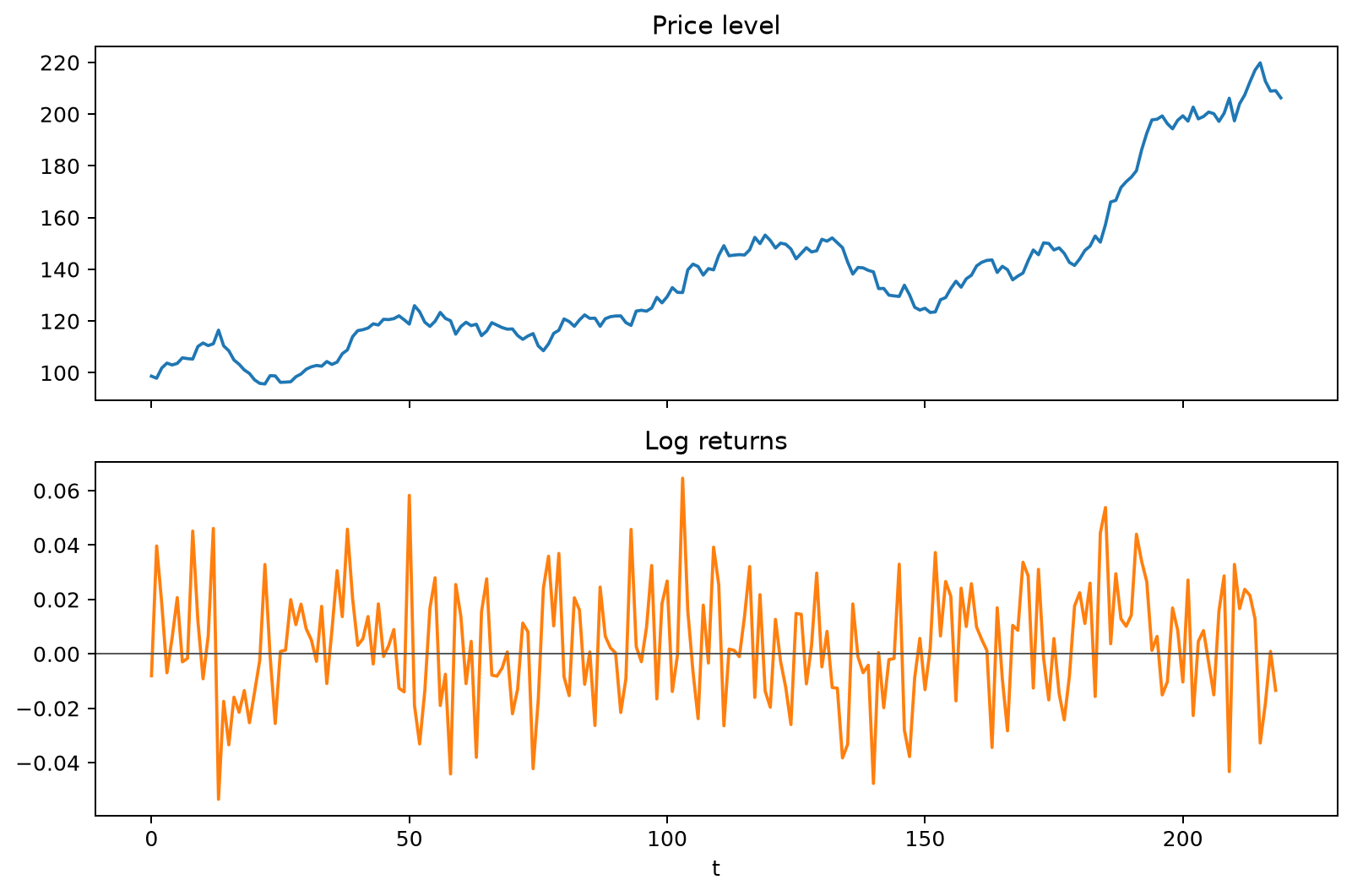 Prices and returns