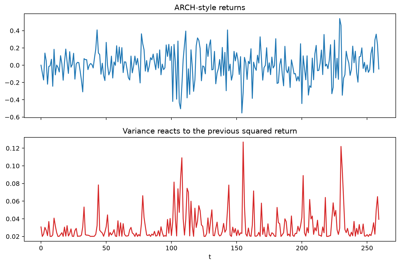 ARCH variance