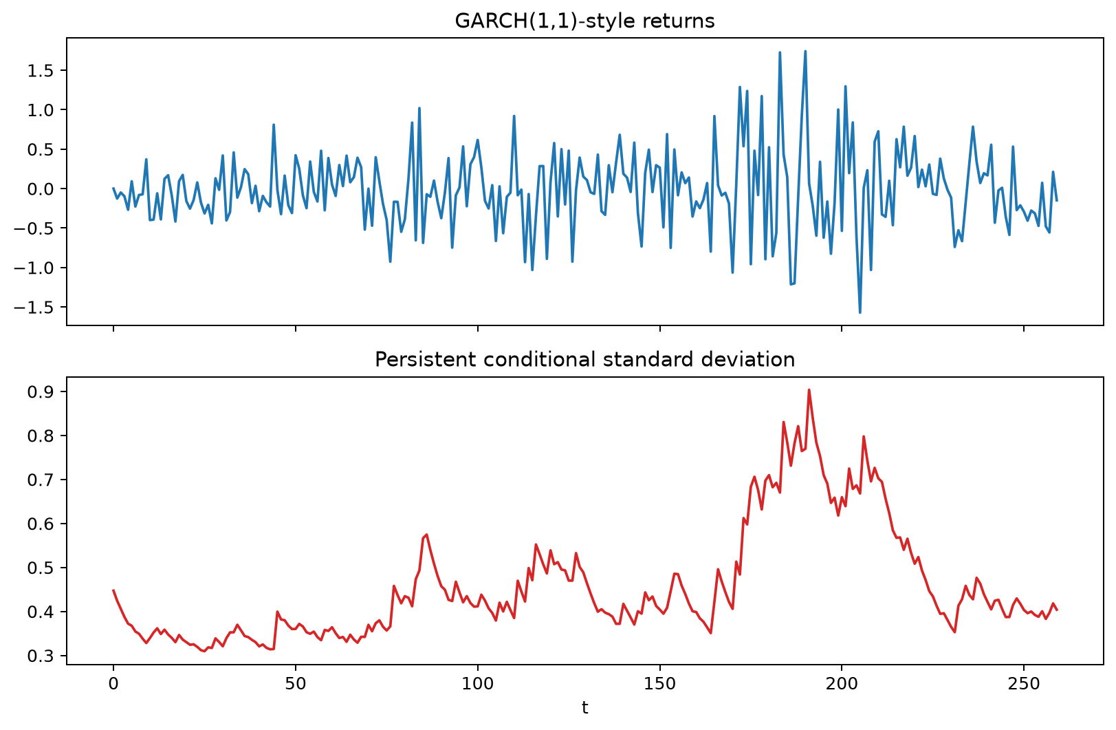GARCH persistence