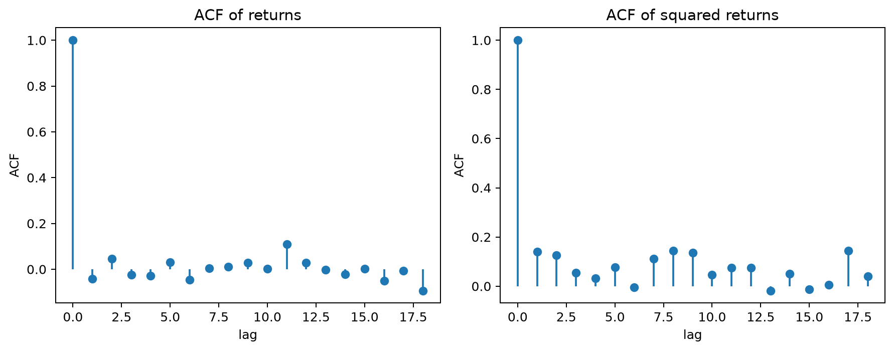 Returns versus squared returns