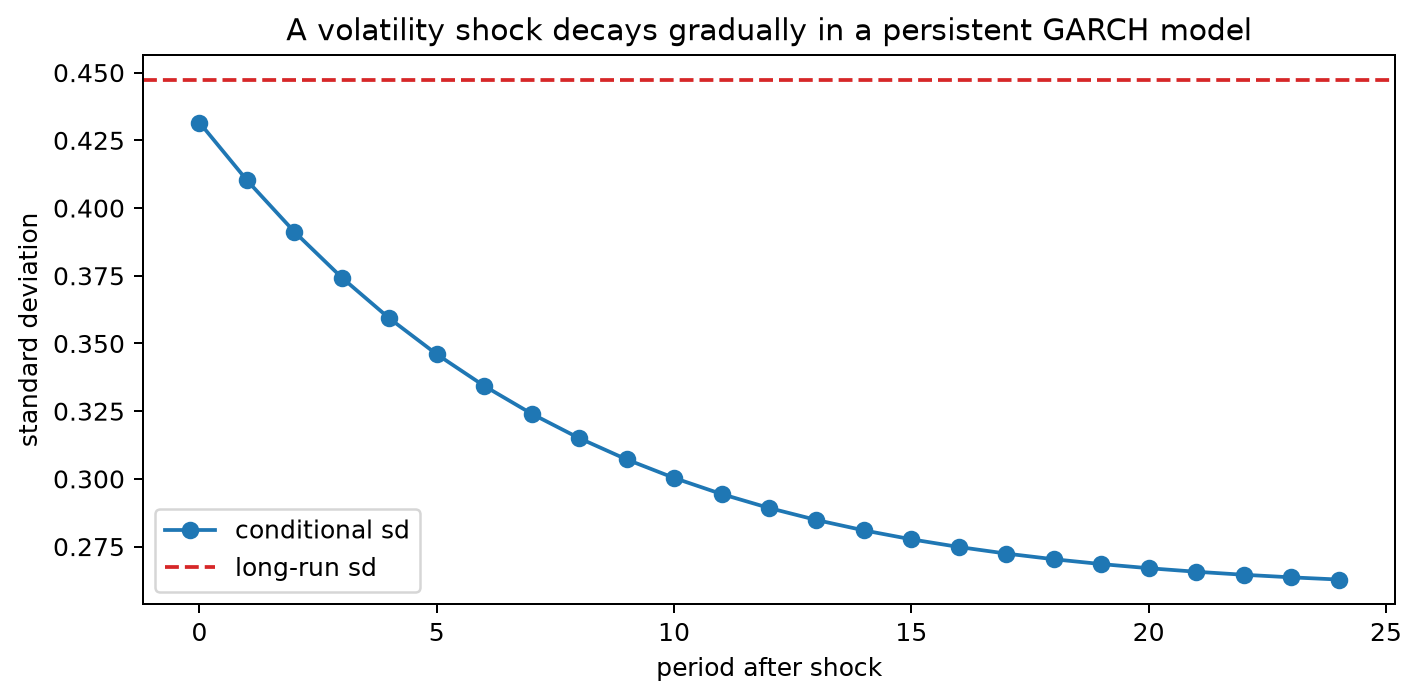 Volatility shock response