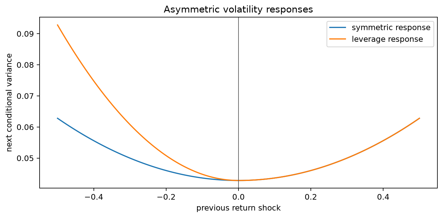 Leverage effect