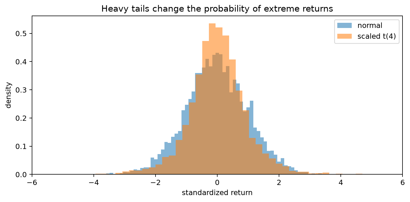 Heavy tails