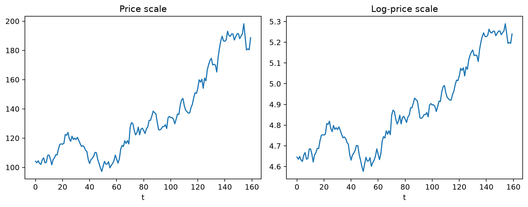 Price and log price