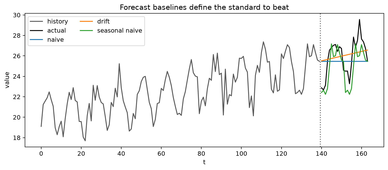 Baseline forecasts