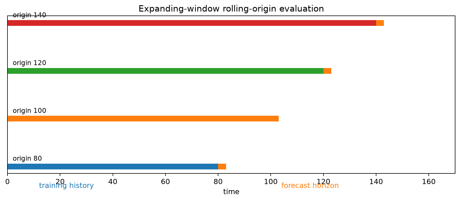 Rolling origins