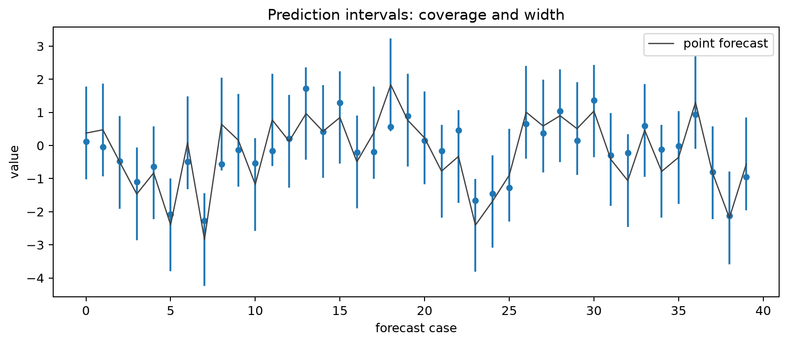 Interval coverage