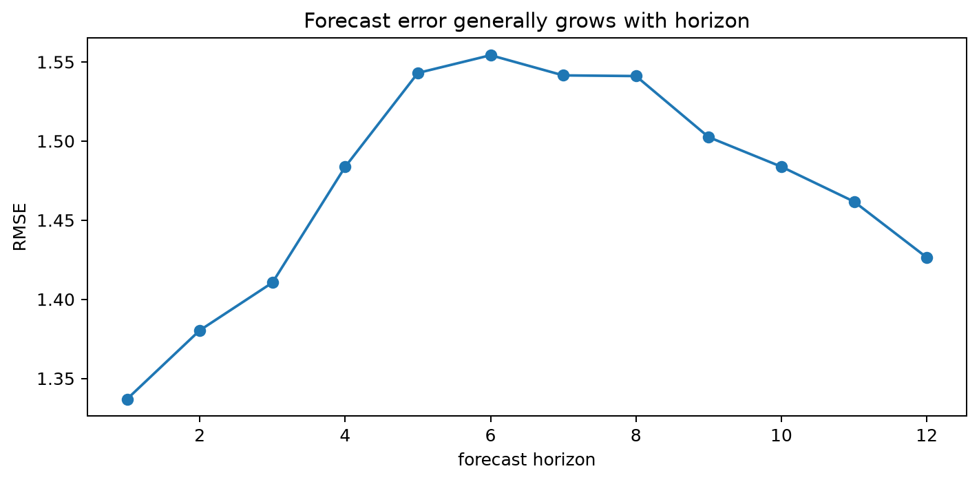 Forecast errors by horizon