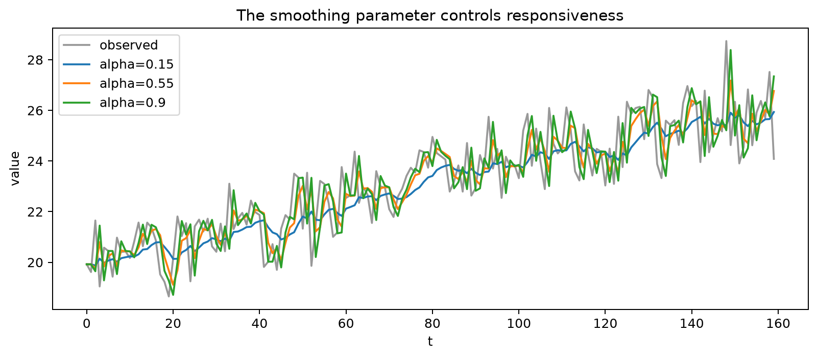 Exponential smoothing