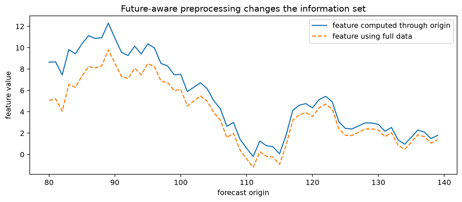 Temporal leakage