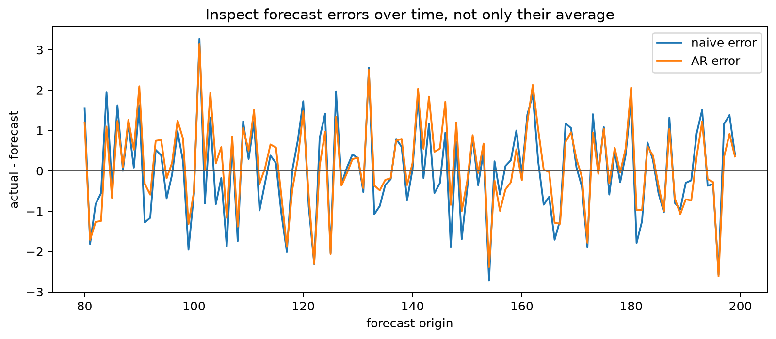 Forecast errors over time