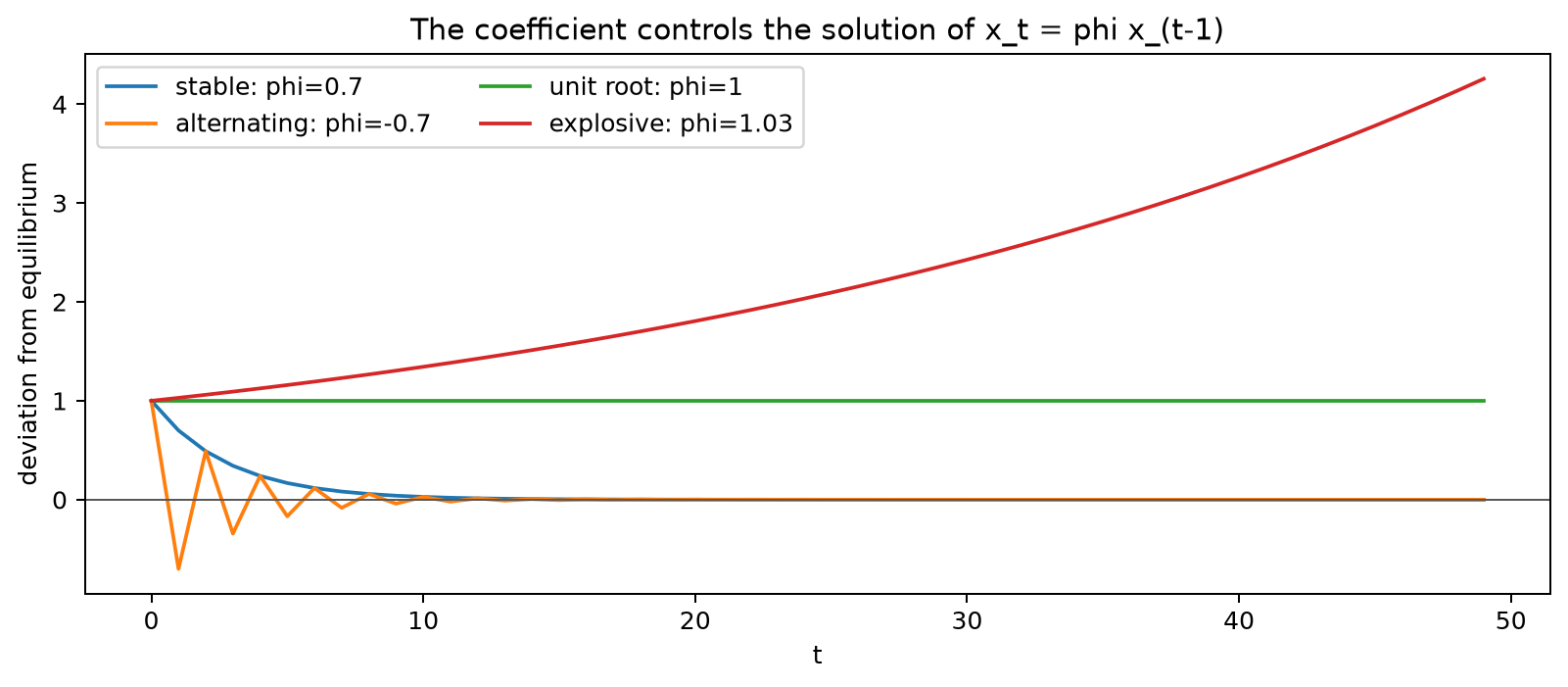 Stable and unstable recursions