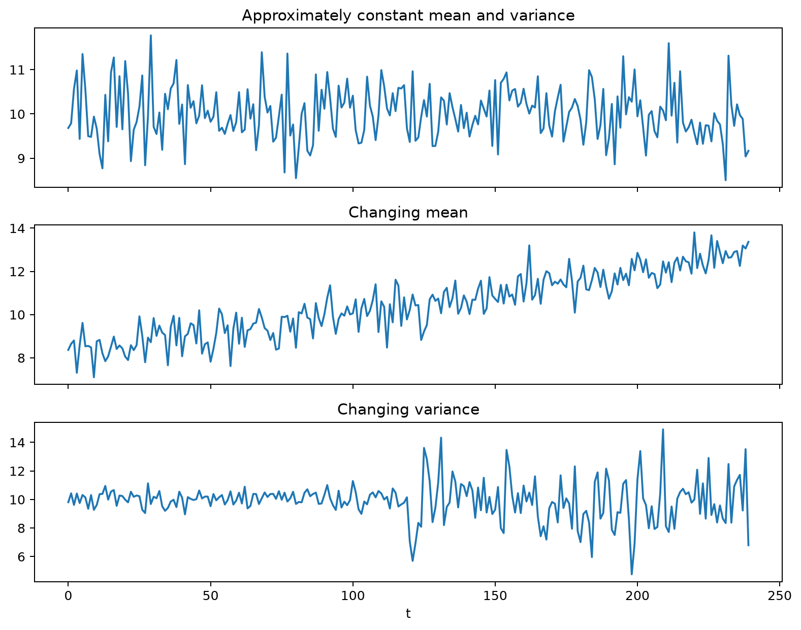 Moments changing over time