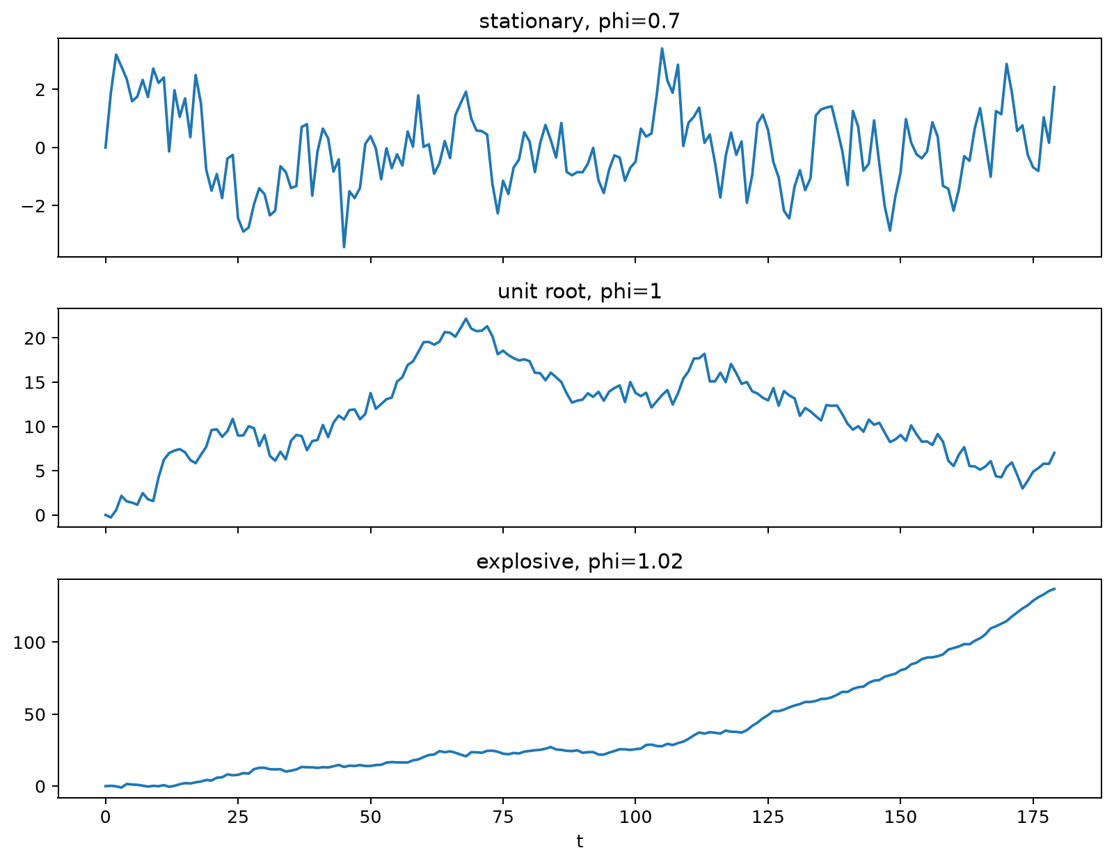 Stationarity cases