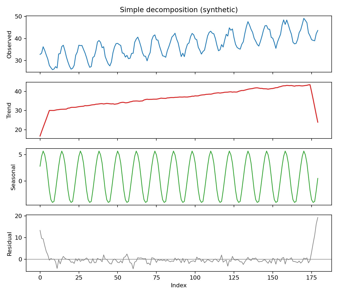 simple decomposition