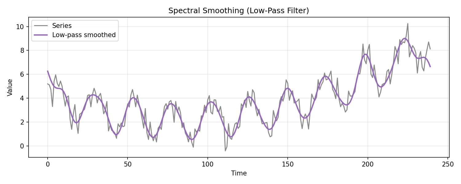 spectral smoothing