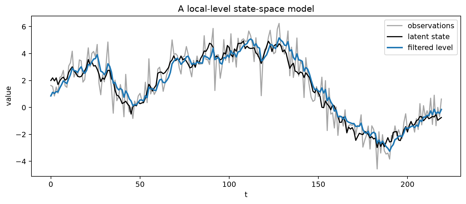 Local-level filter