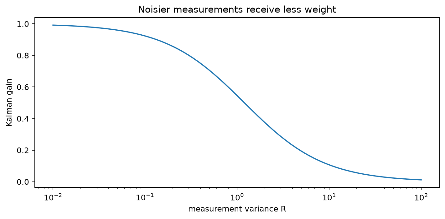 Kalman gain