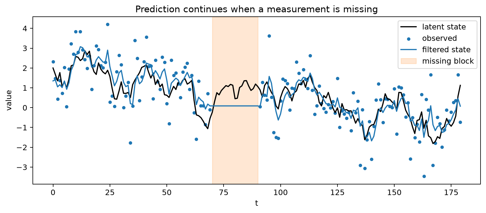 Missing observations