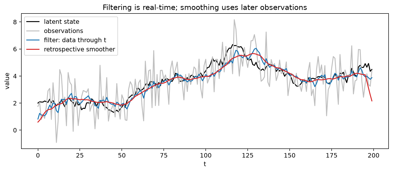 Filtering and smoothing