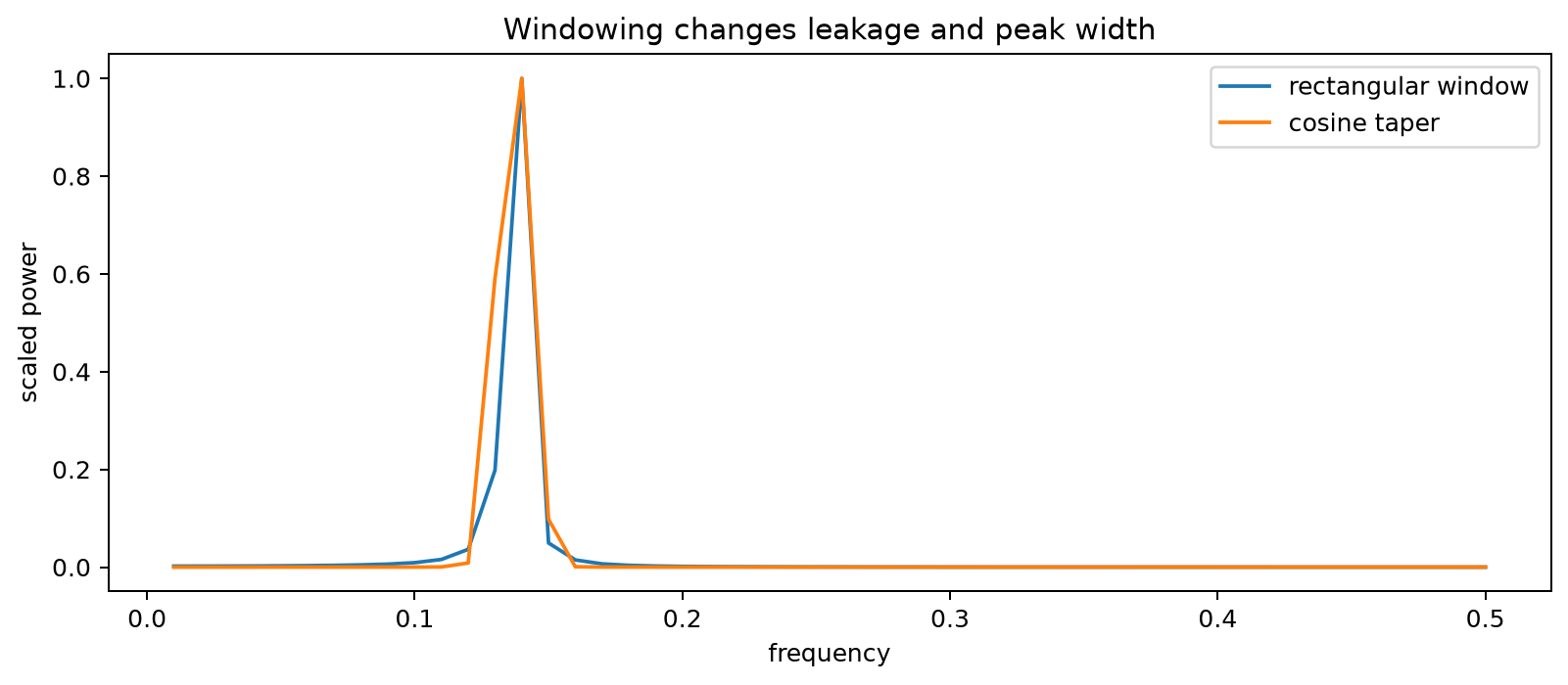 Spectral leakage and windowing
