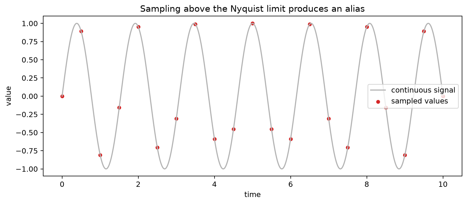 Aliasing