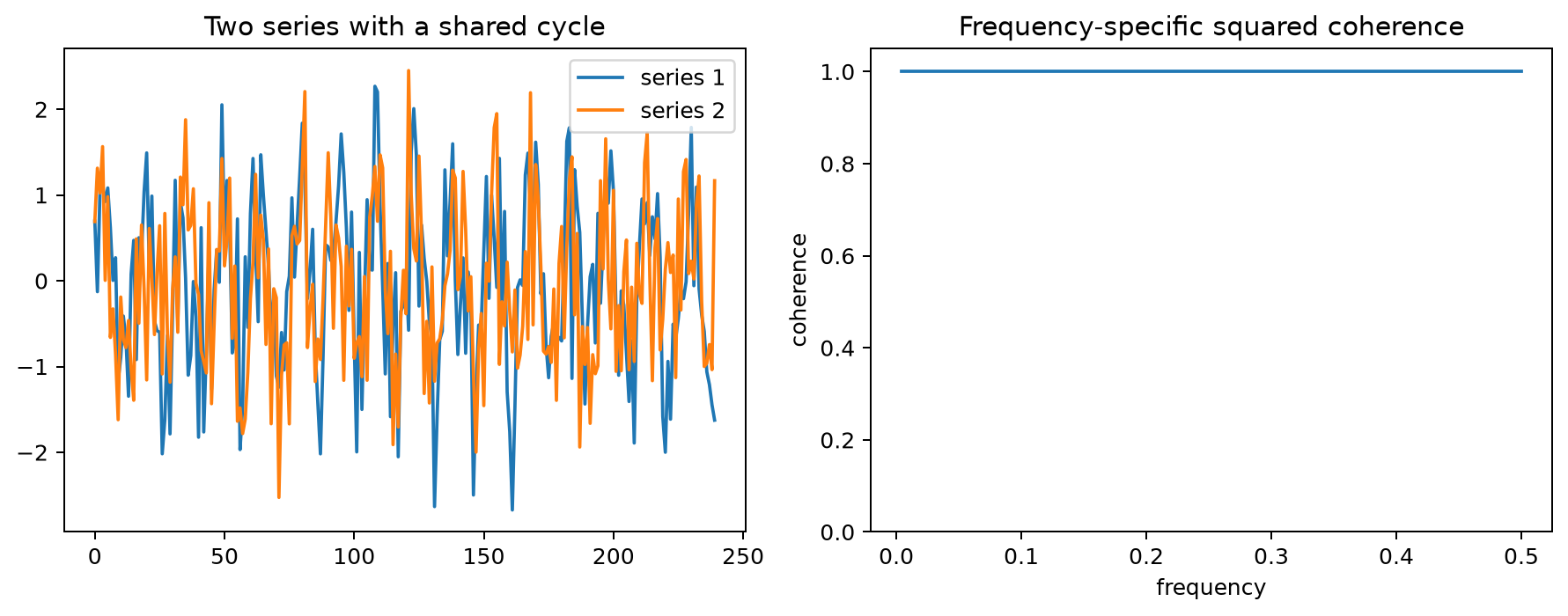 Frequency relationship