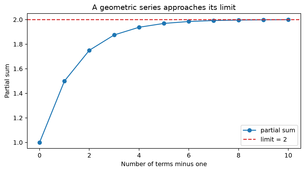 Partial sums of a geometric series
