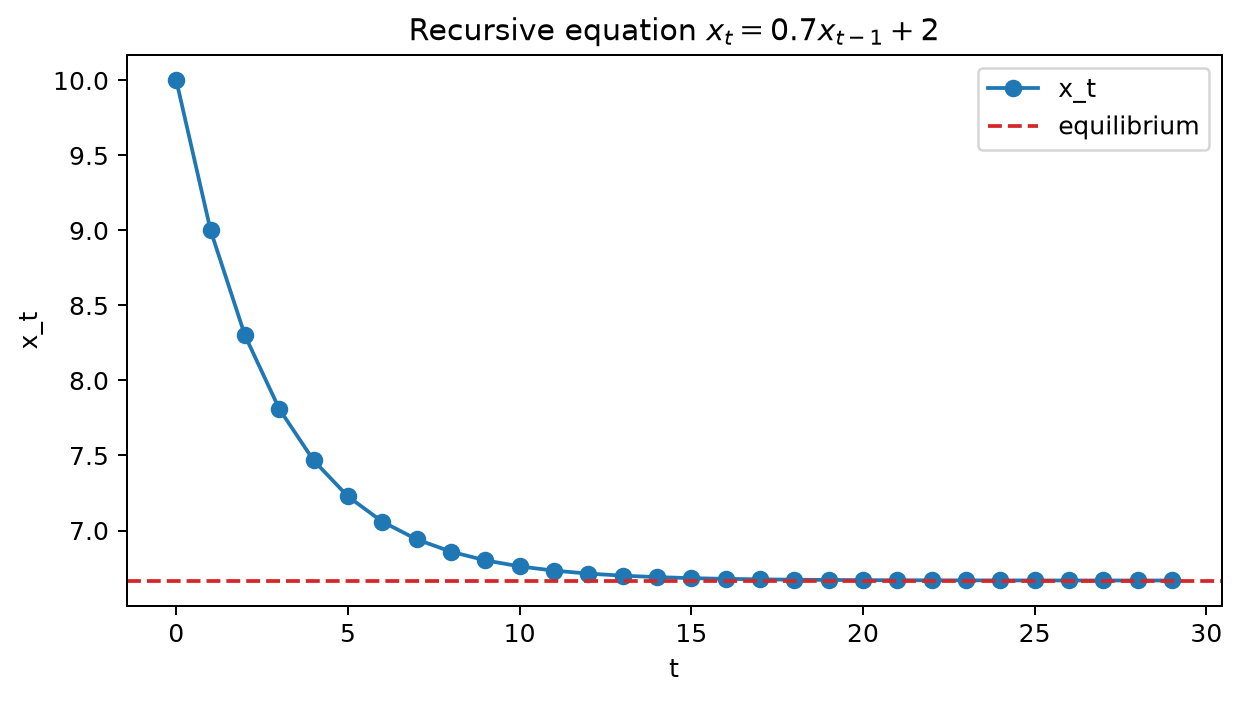 A stable first-order difference equation