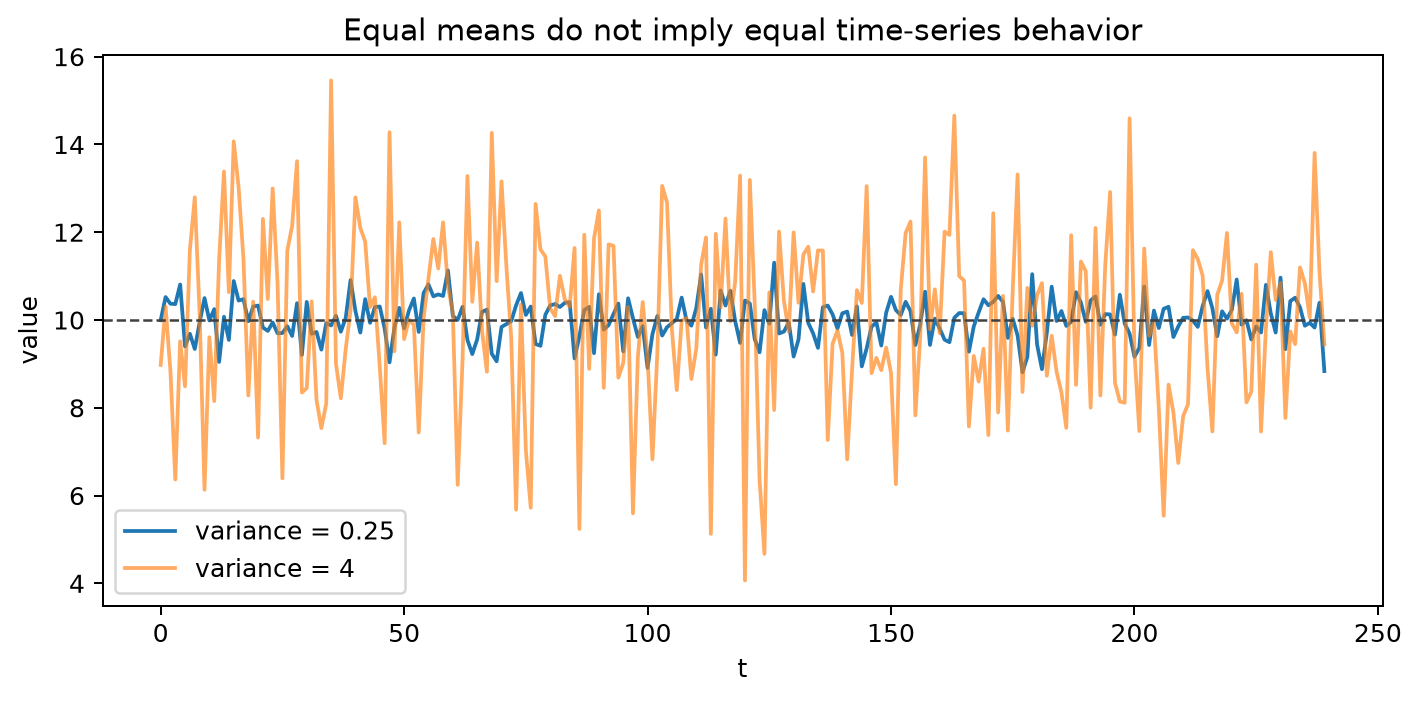 Series with different sample variances