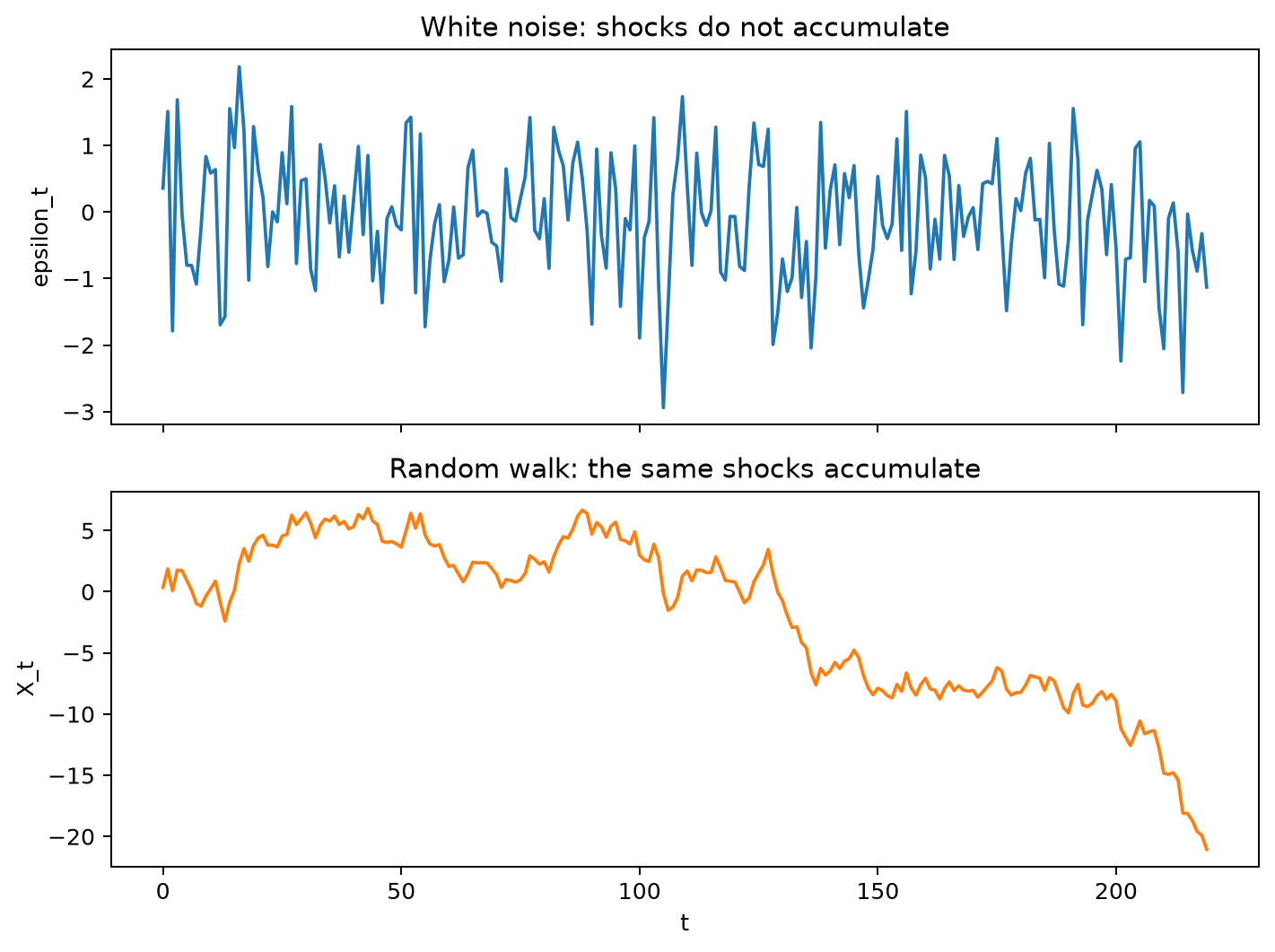 White noise and its accumulated random walk