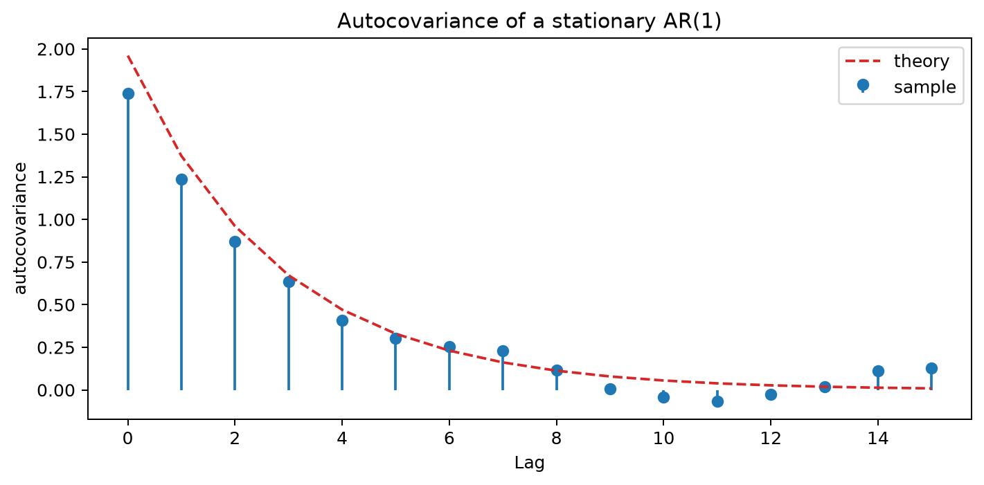 Autocovariance of a simulated AR(1)