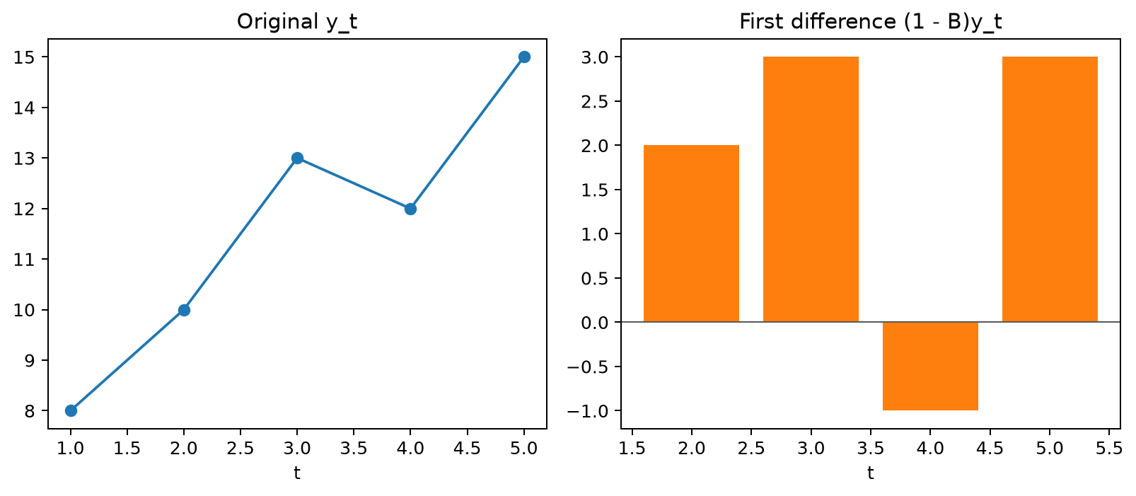 Backshift and first differences