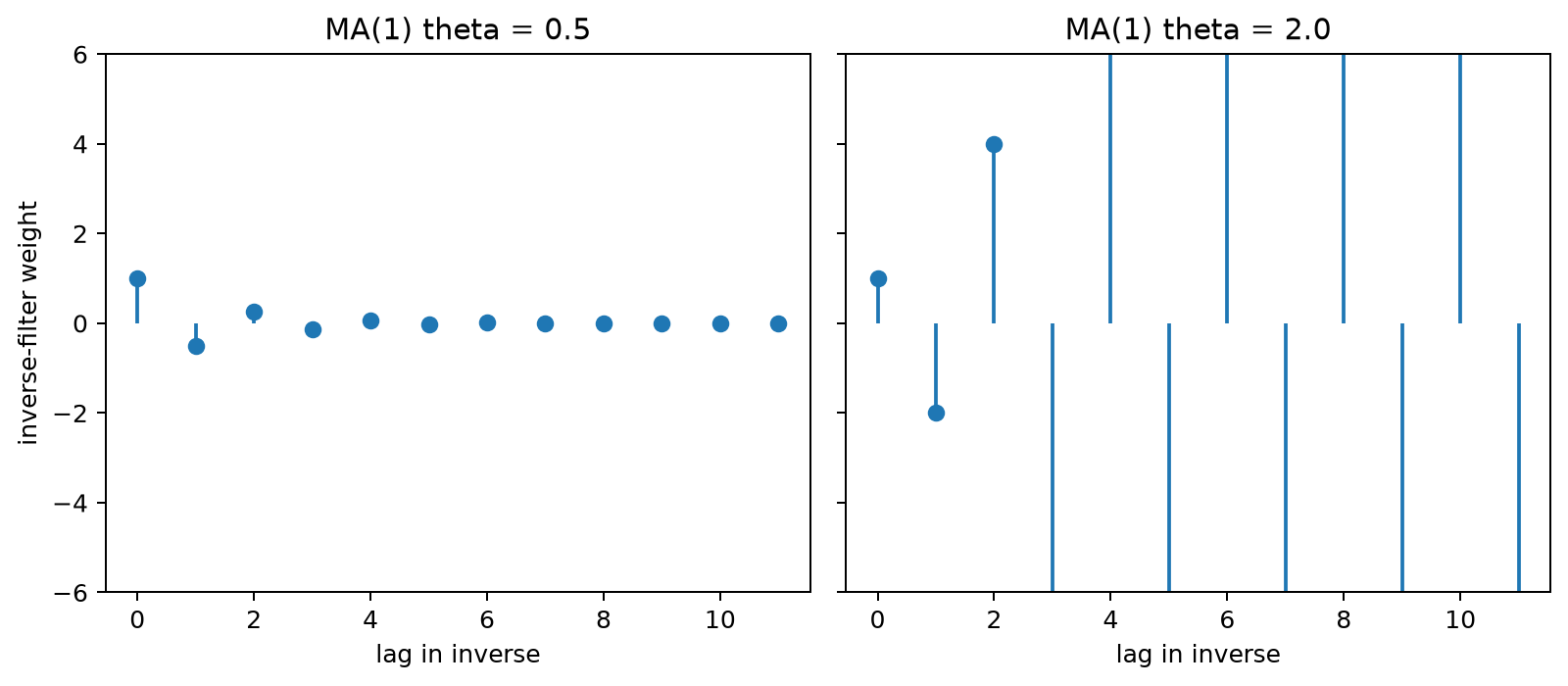 Inverse-filter weights for invertible and non-invertible MA(1) parameters