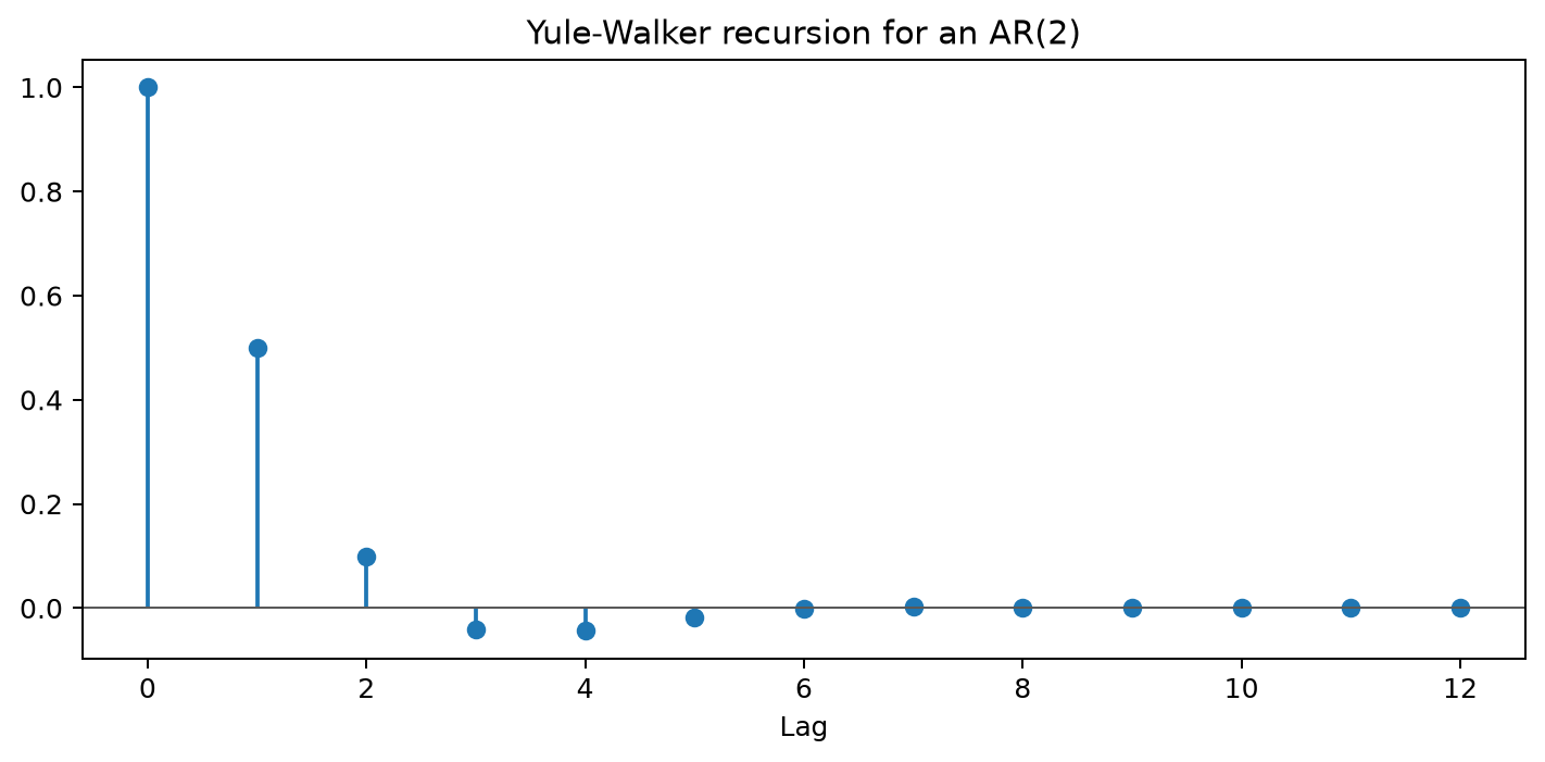 Yule-Walker recursion for an AR(2)