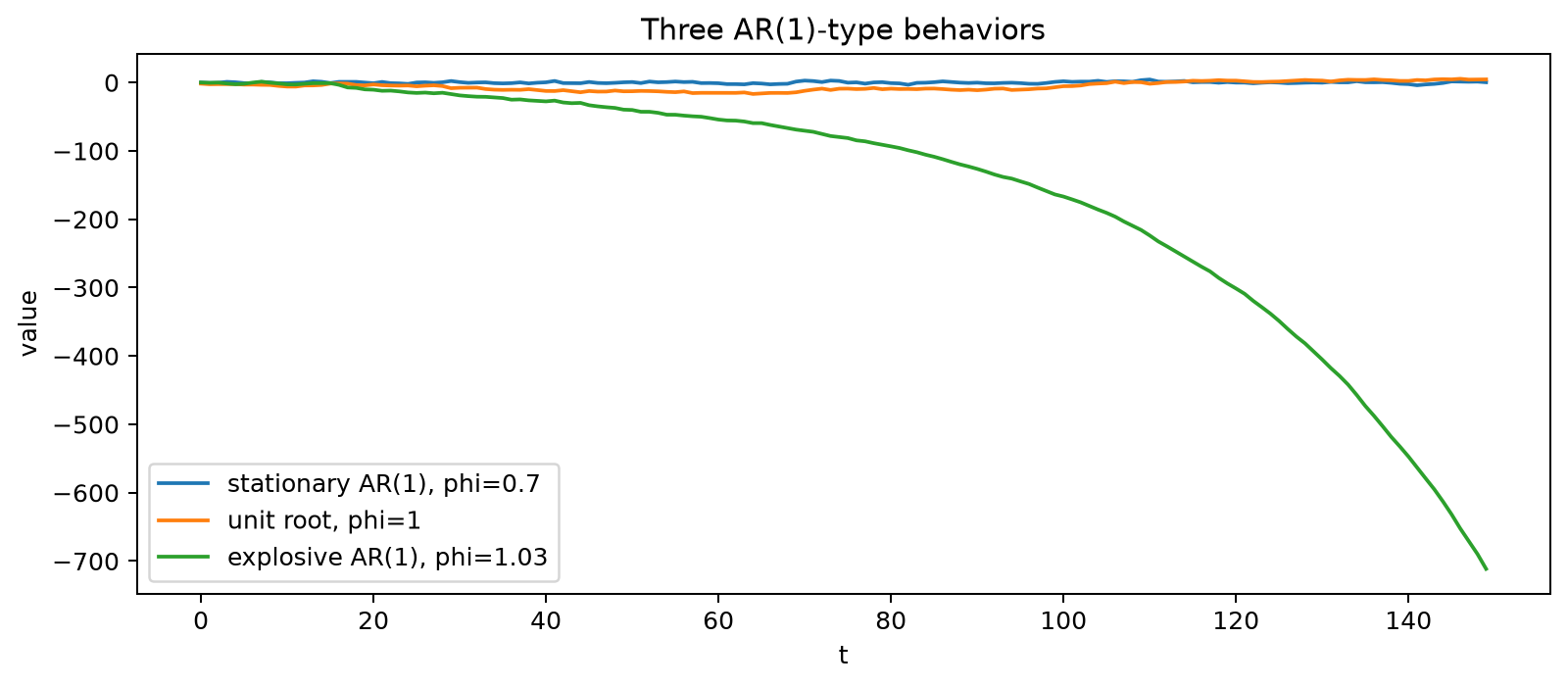 Stationary, unit-root, and explosive AR(1) behavior