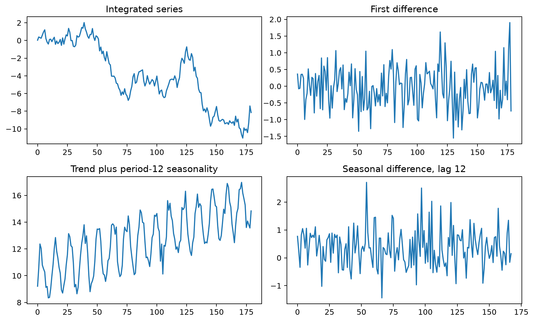 Ordinary and seasonal differencing