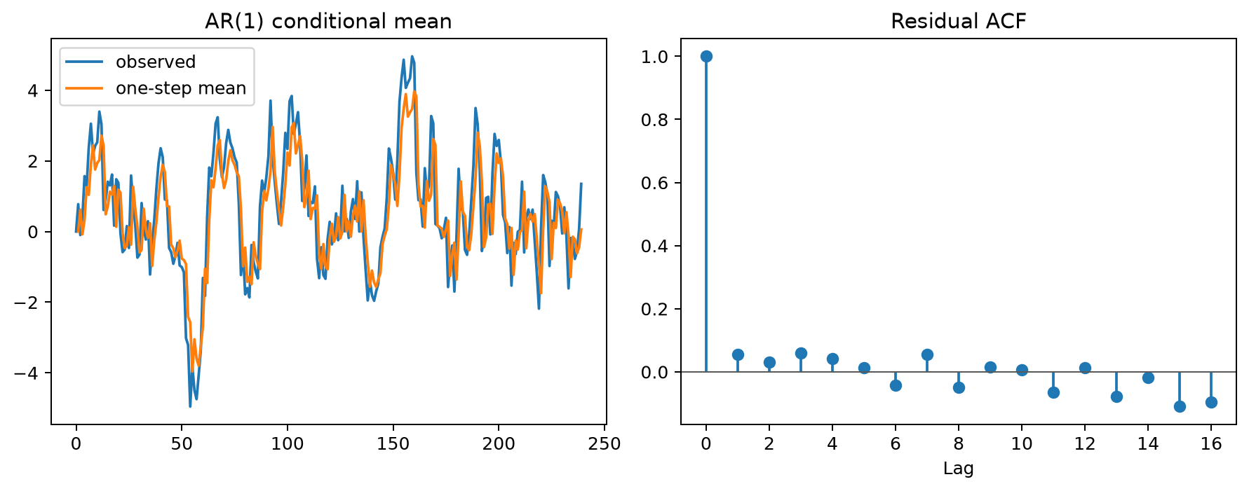 Conditional mean and residual diagnostics for an AR model