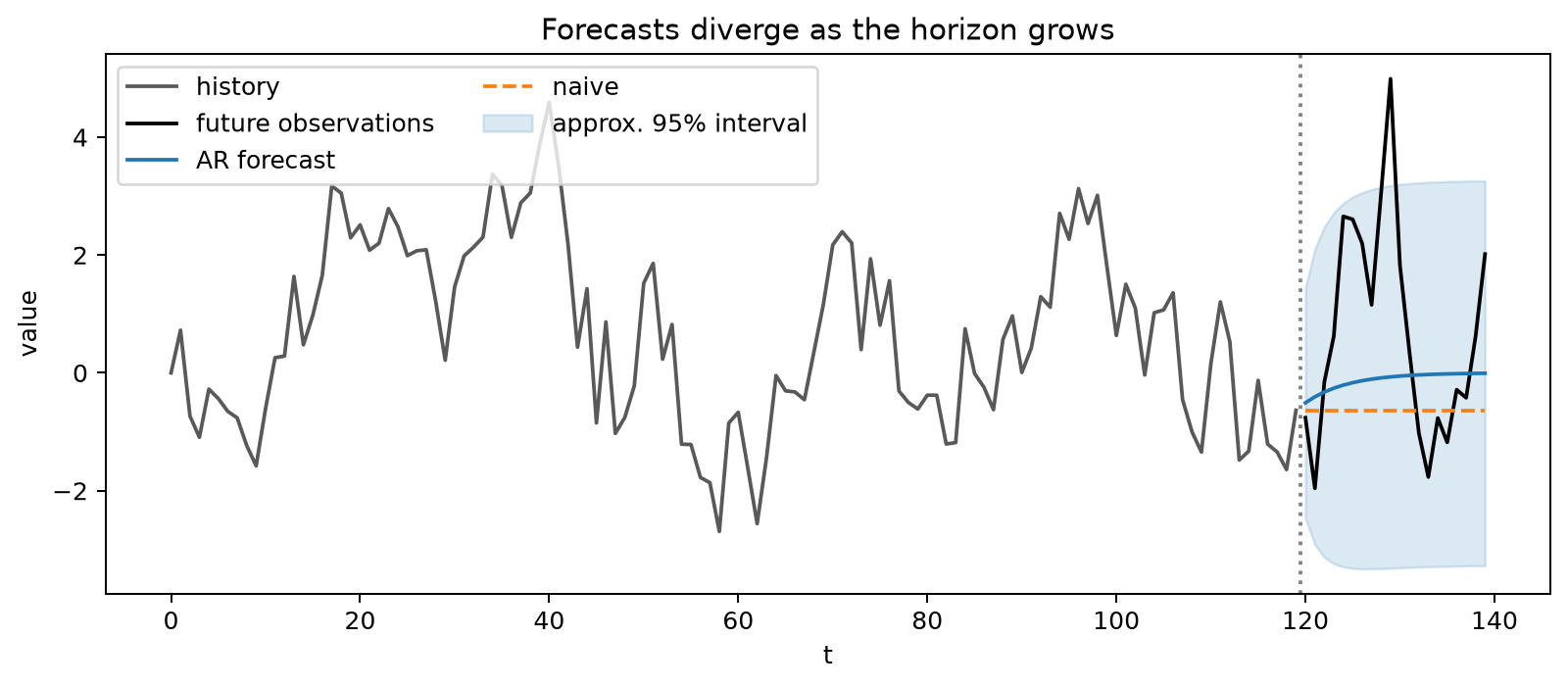 Forecast paths and expanding prediction intervals