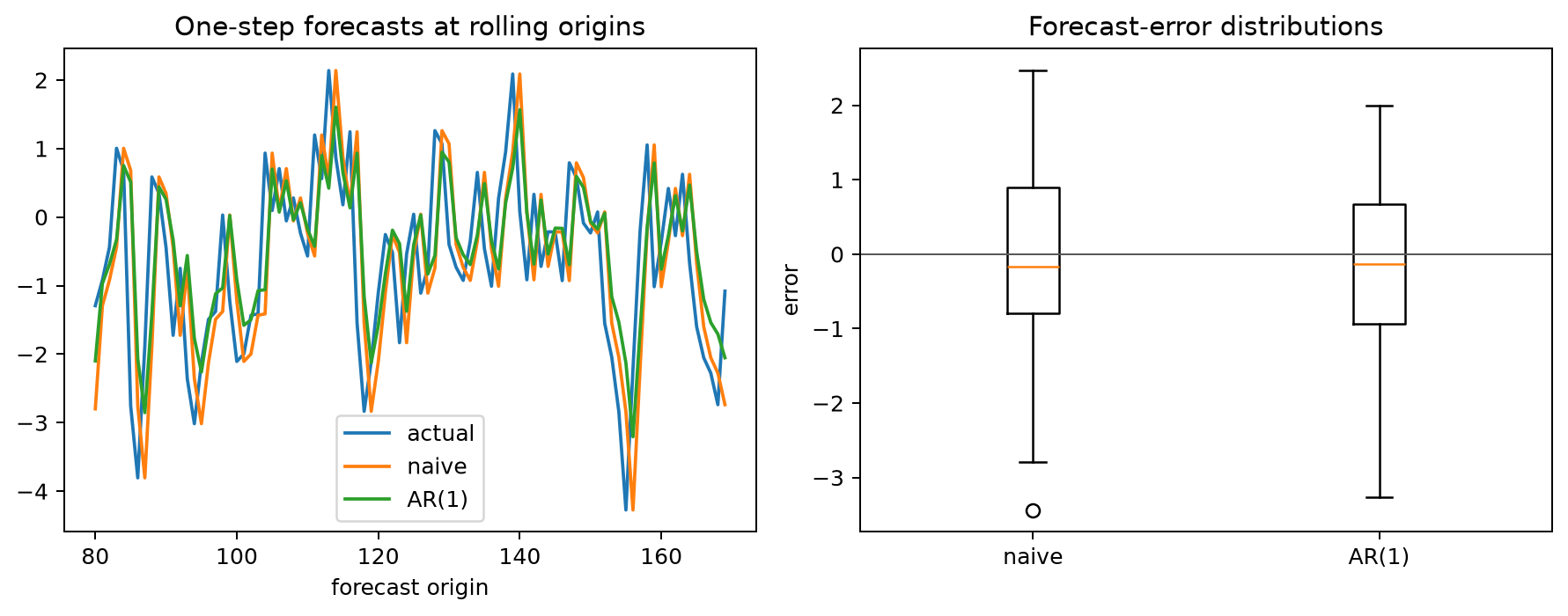 Rolling-origin forecasts and forecast errors