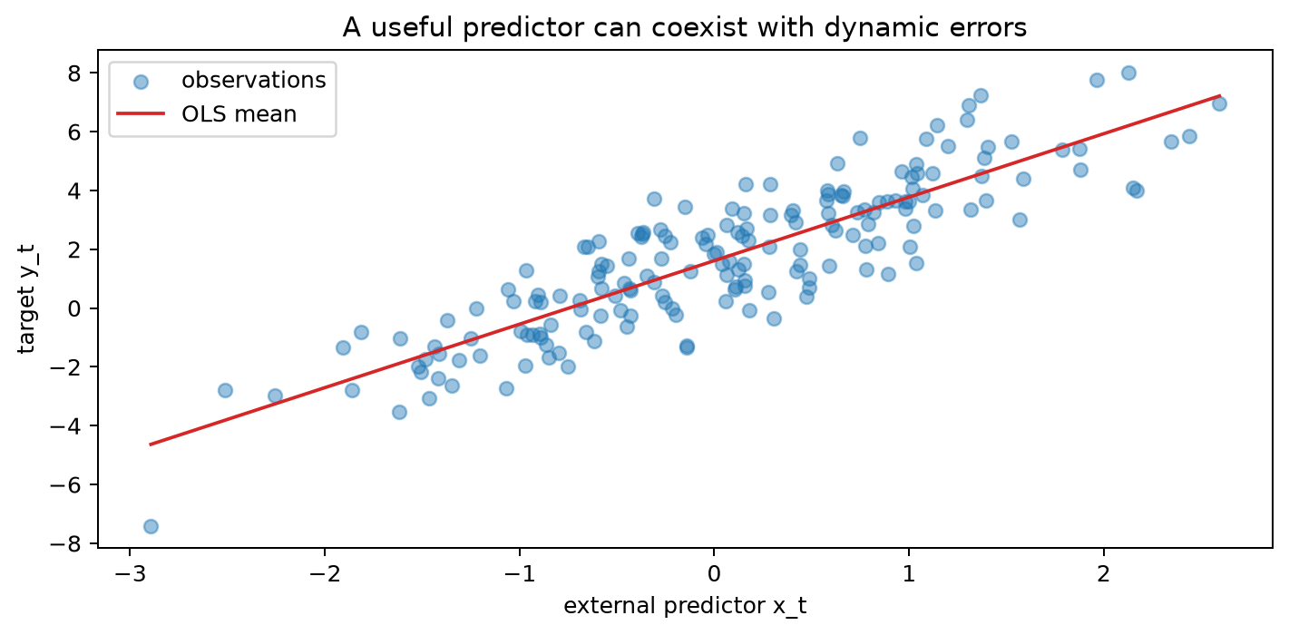 A regression mean with autocorrelated errors