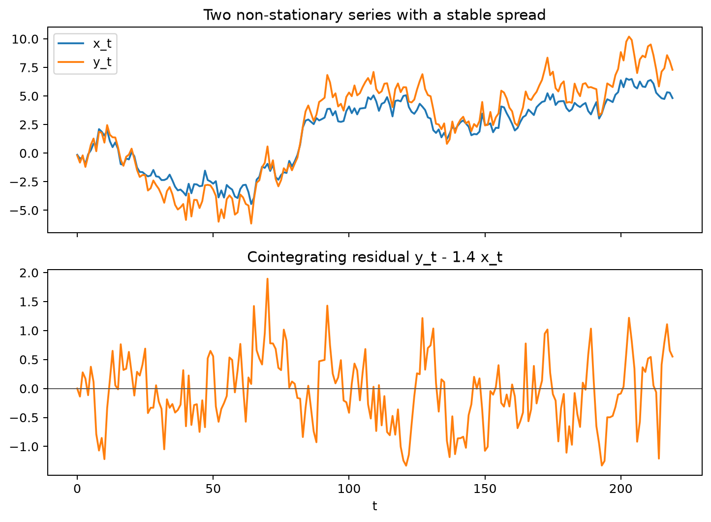Two levels with a stable cointegrating spread