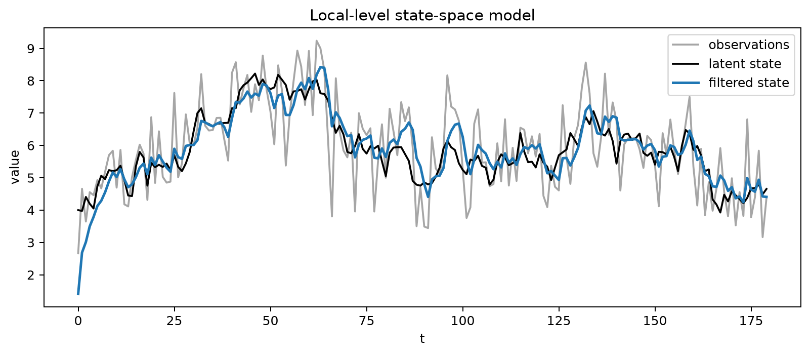 Filtering a noisy local level