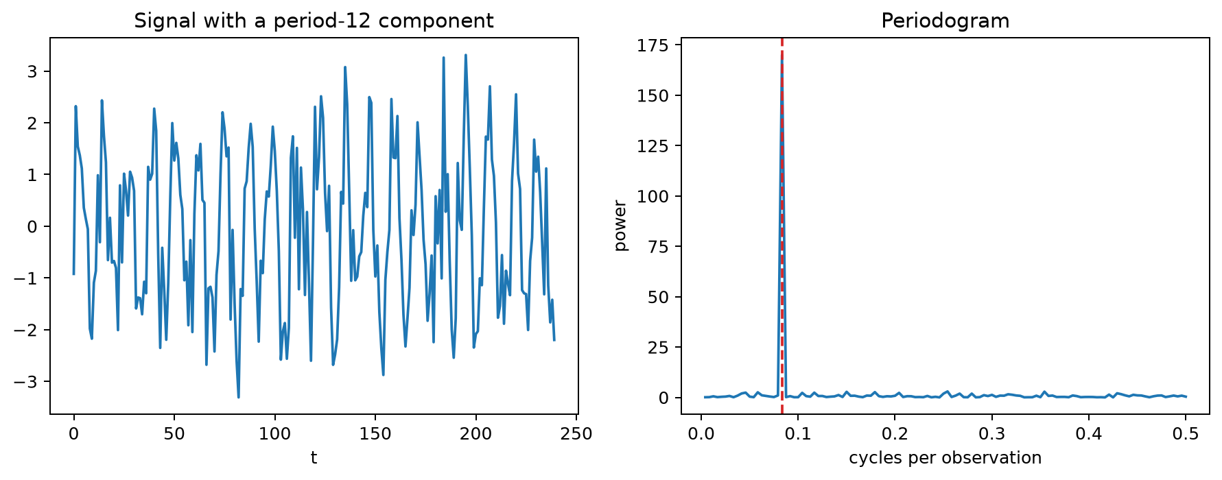 A period-12 signal and its periodogram