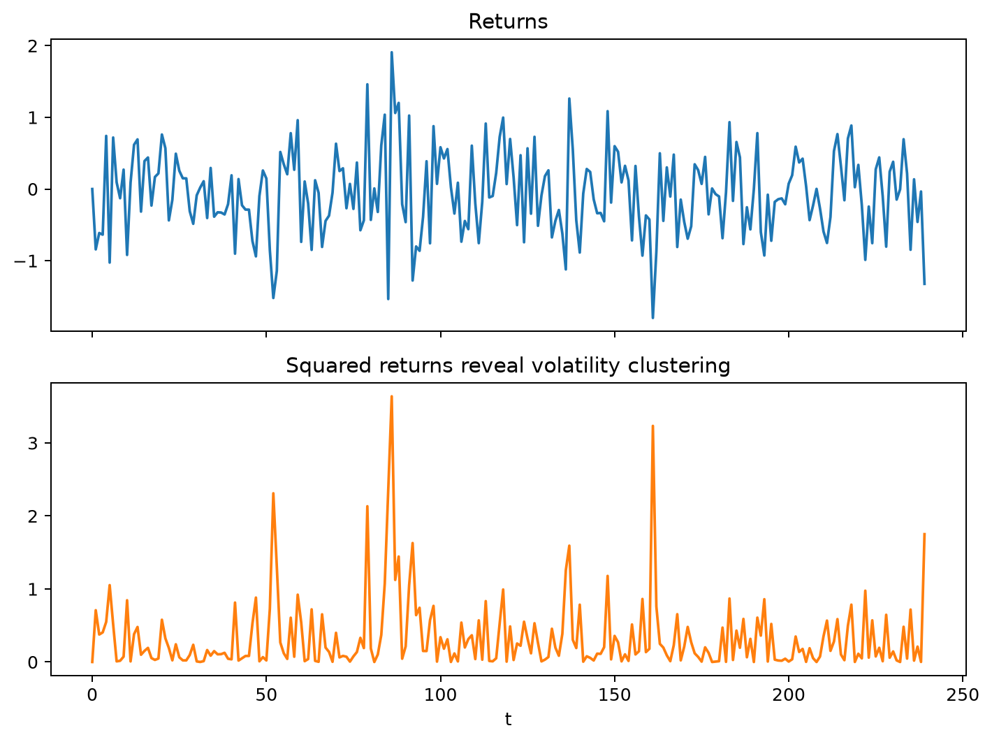 Synthetic volatility clustering
