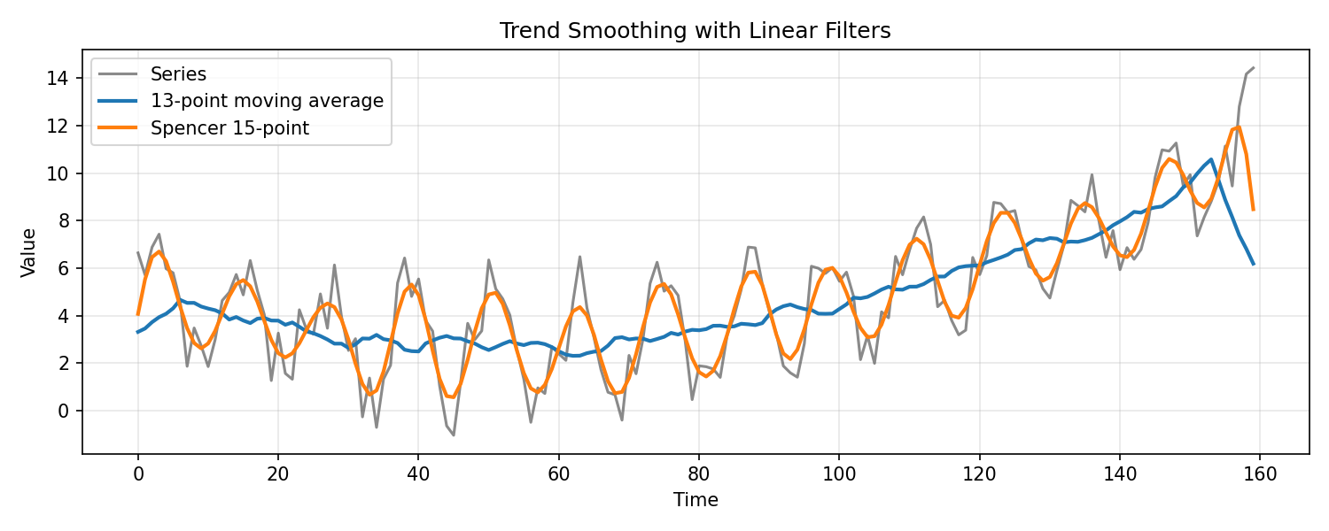 trend smoothing filters